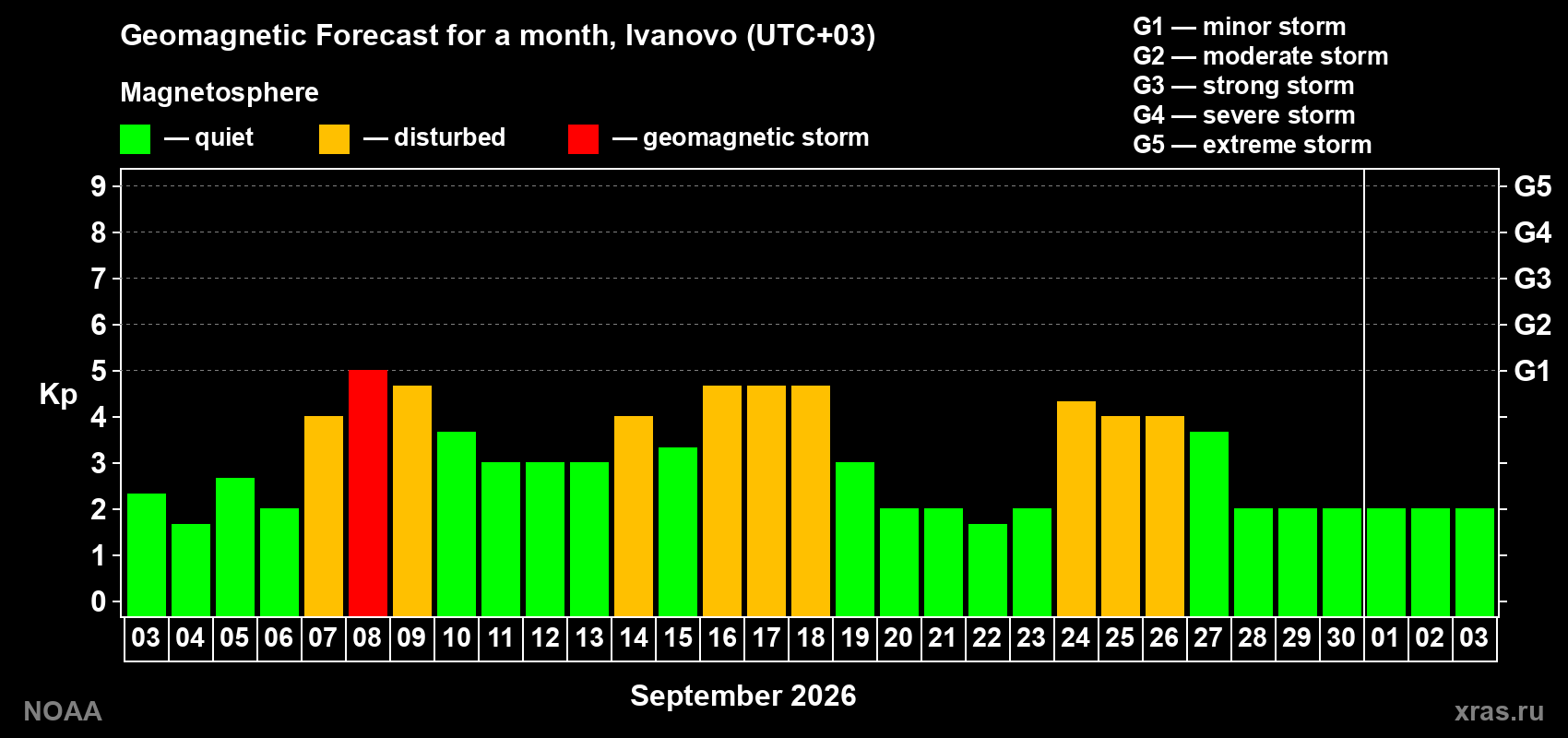 Geomagnetic index Kp forecast for the next month