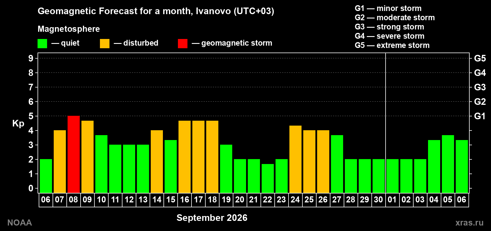 Geomagnetic index Kp forecast for the next month