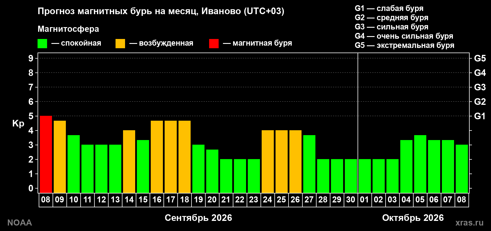 Прогноз геомагнитного индекса Kp на следующий месяц