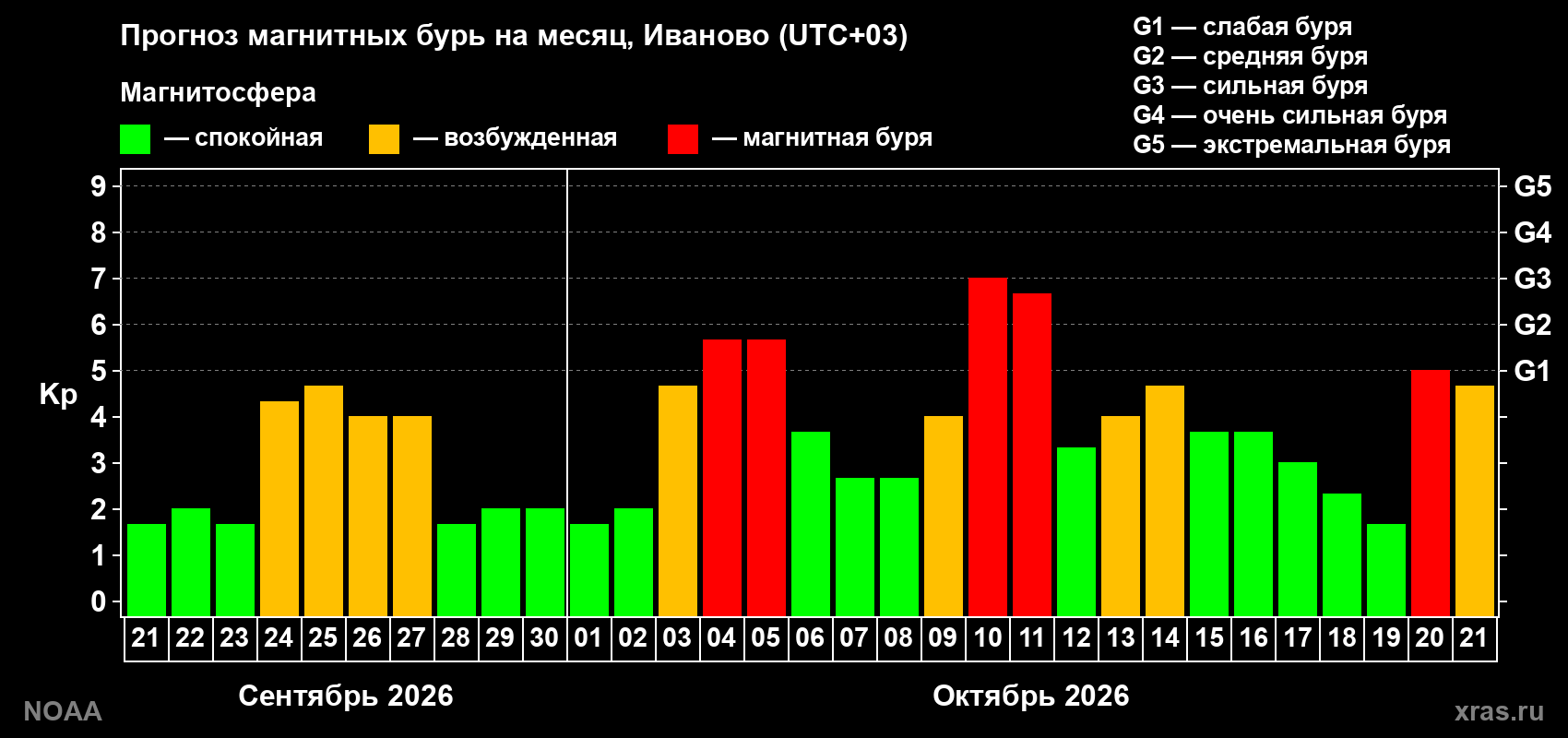 Прогноз геомагнитного индекса Kp на следующий месяц