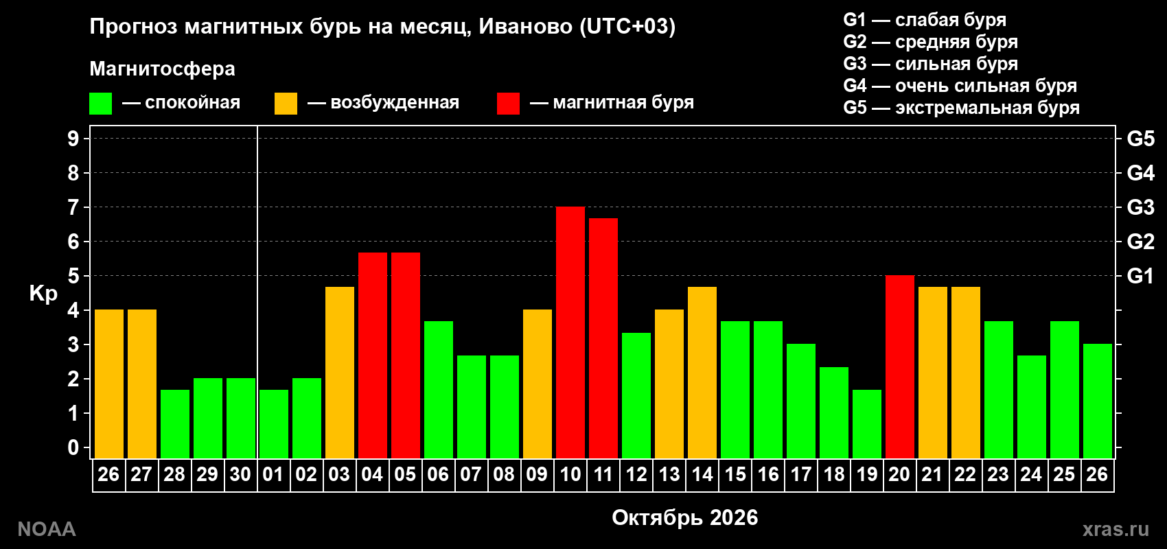 Прогноз геомагнитного индекса Kp на следующий месяц