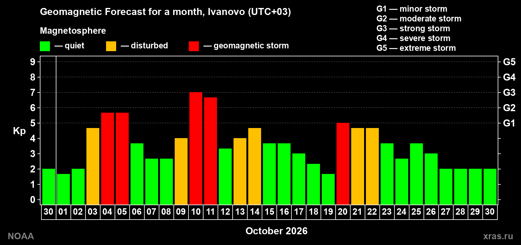 Geomagnetic index Kp forecast for the next month