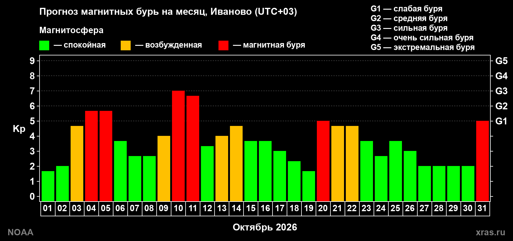 Прогноз геомагнитного индекса Kp на следующий месяц