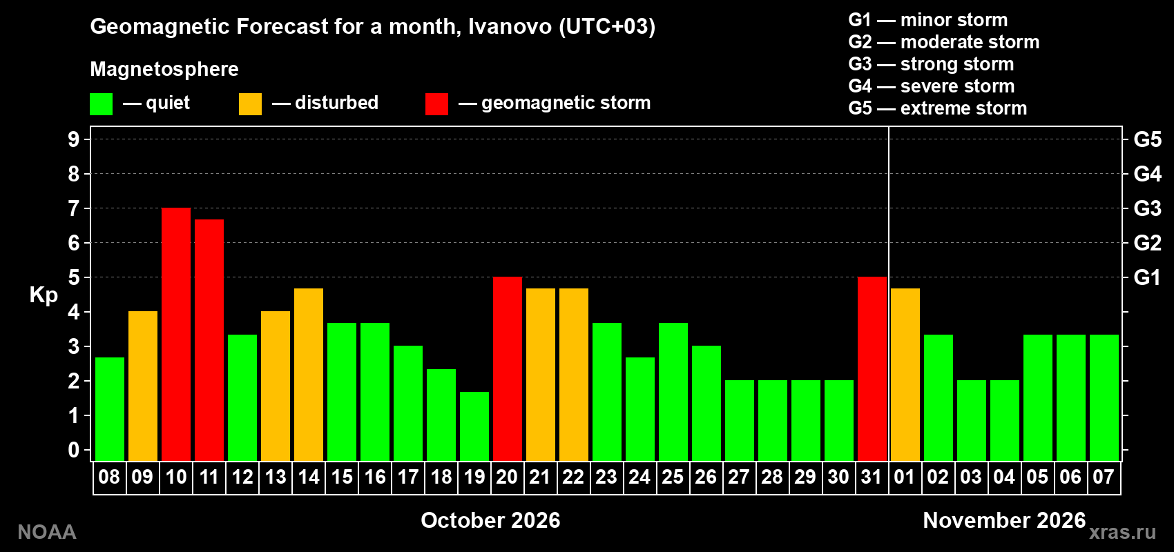 Geomagnetic index Kp forecast for the next month