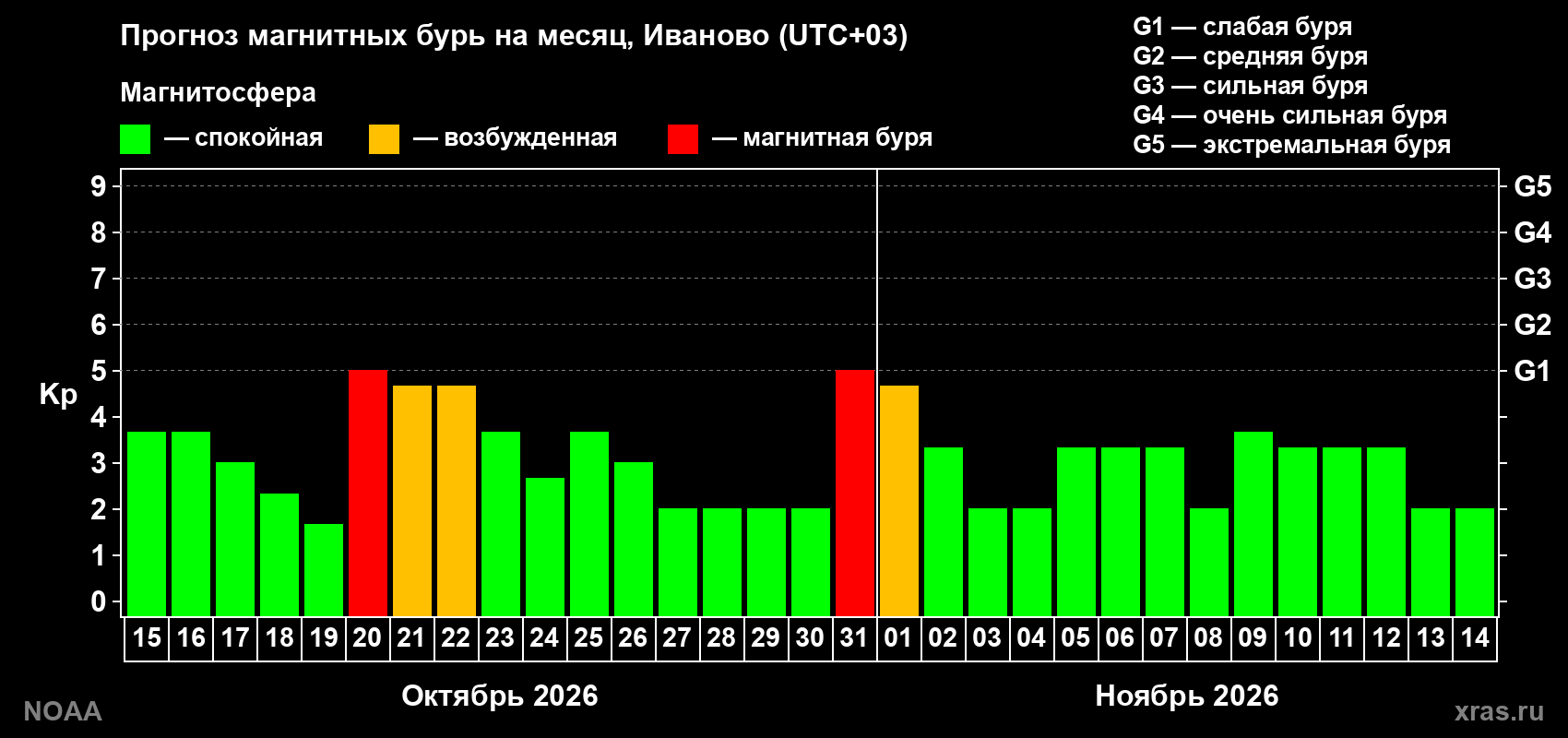 Прогноз геомагнитного индекса Kp на следующий месяц