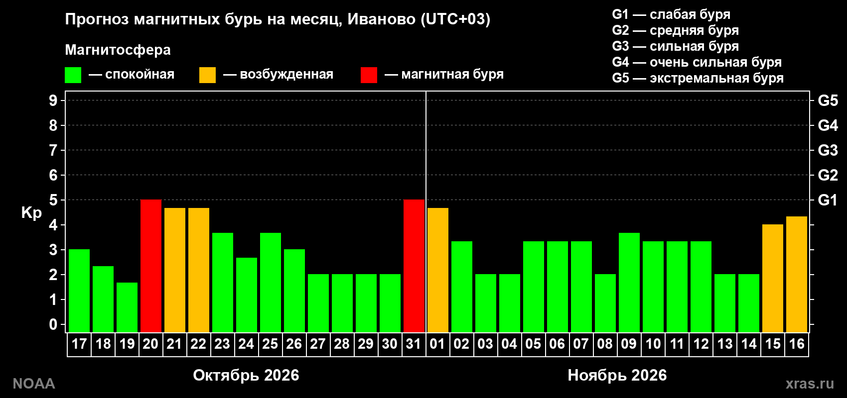 Прогноз геомагнитного индекса Kp на следующий месяц