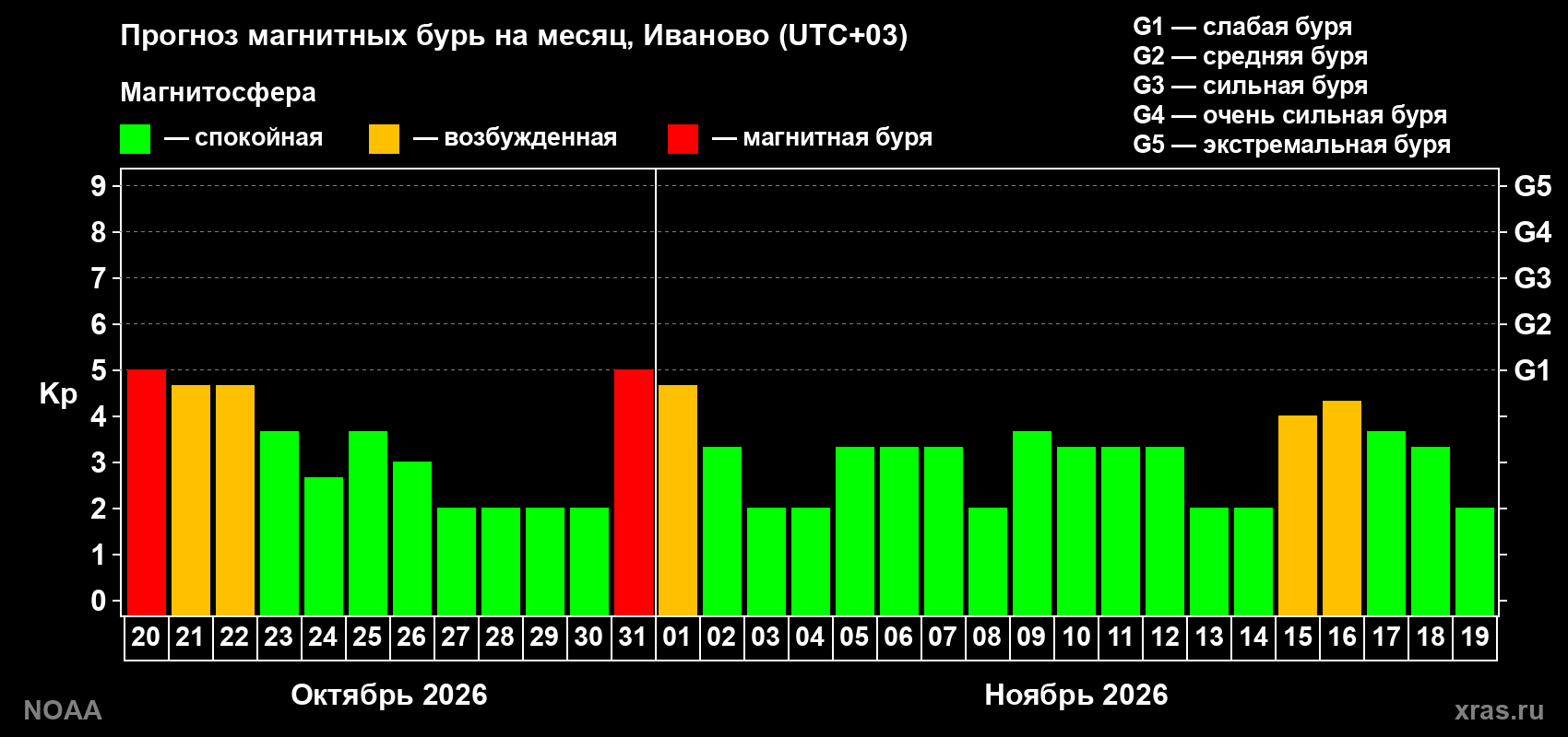 Прогноз геомагнитного индекса Kp на следующий месяц