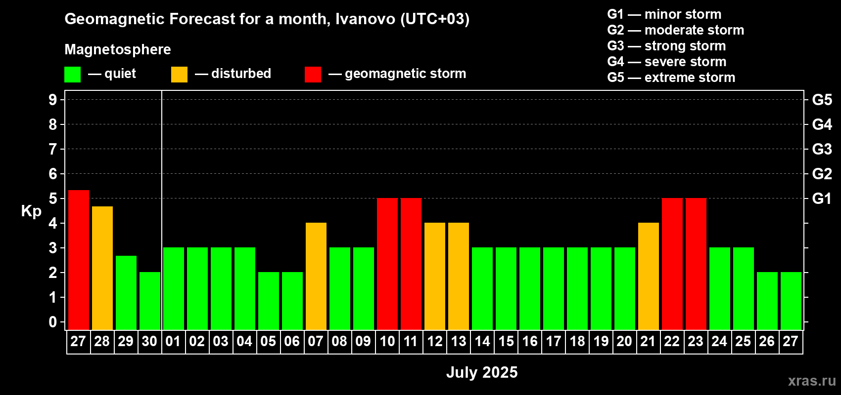 Forecast of the daily maximal value of geomagnetic index Kp for <b>1 month</b> (31 days) <b></b>