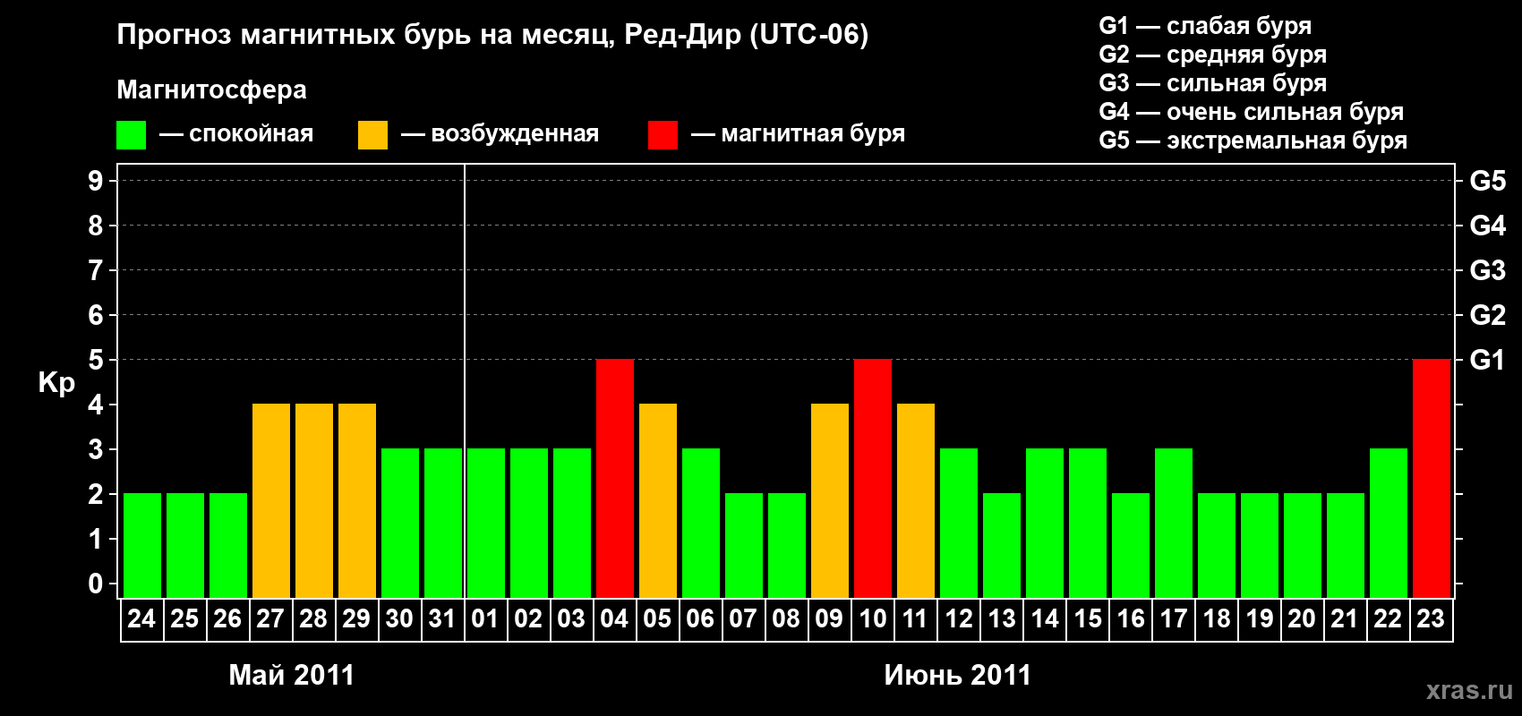 Прогноз максимального суточного геомагнитного индекса Kp на <b>1 месяц</b> (31 день) <b>с 24 мая по 23 июня 2011 г</b>