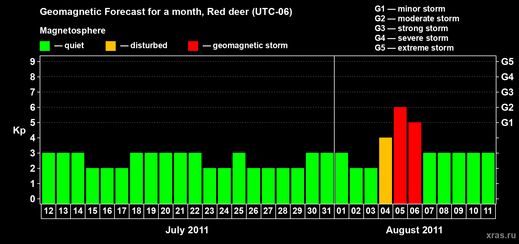 Forecast of the daily maximal value of geomagnetic index Kp for <b>1 month</b> (31 days) <b>from Jul 12, 2011 to Aug 11, 2011</b>
