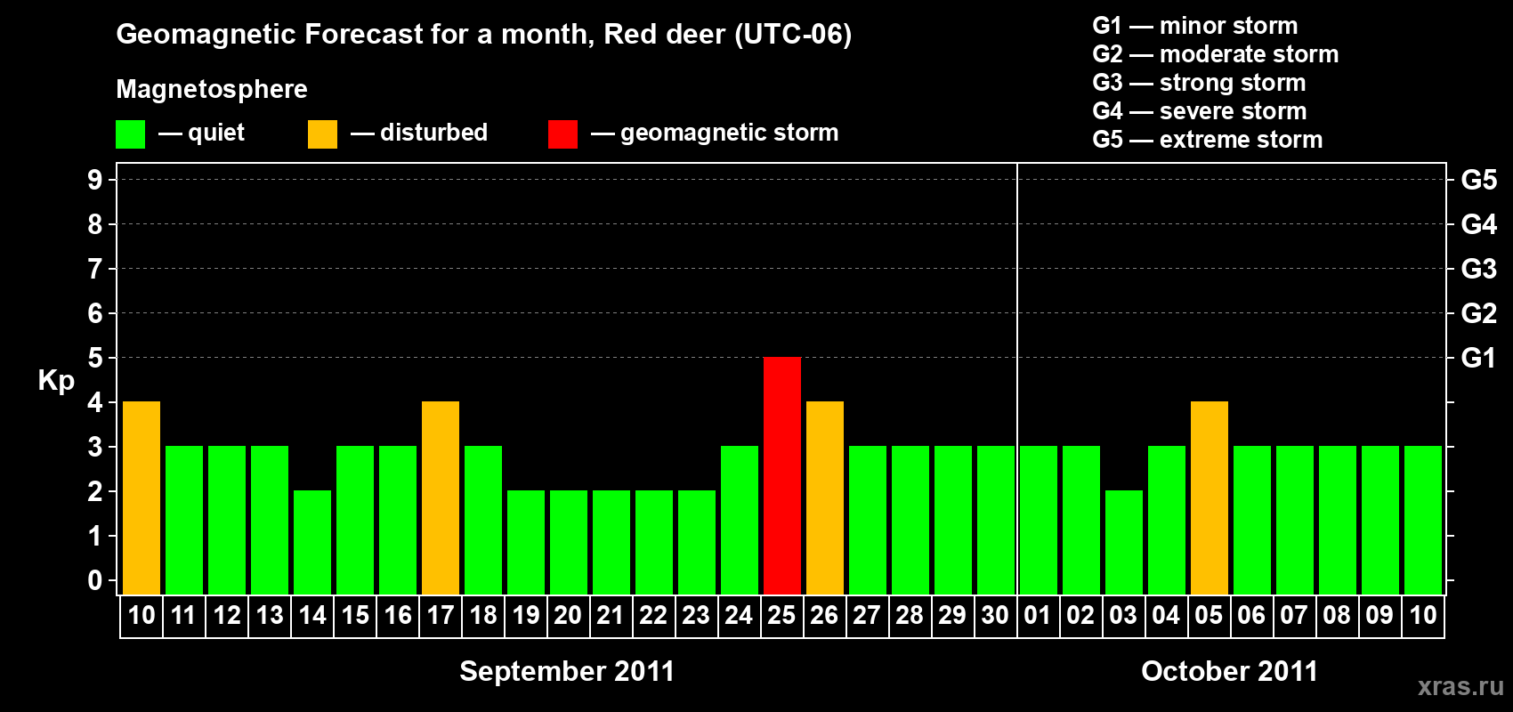 Forecast of the daily maximal value of geomagnetic index Kp for <b>1 month</b> (31 days) <b>from Sep 10, 2011 to Oct 10, 2011</b>
