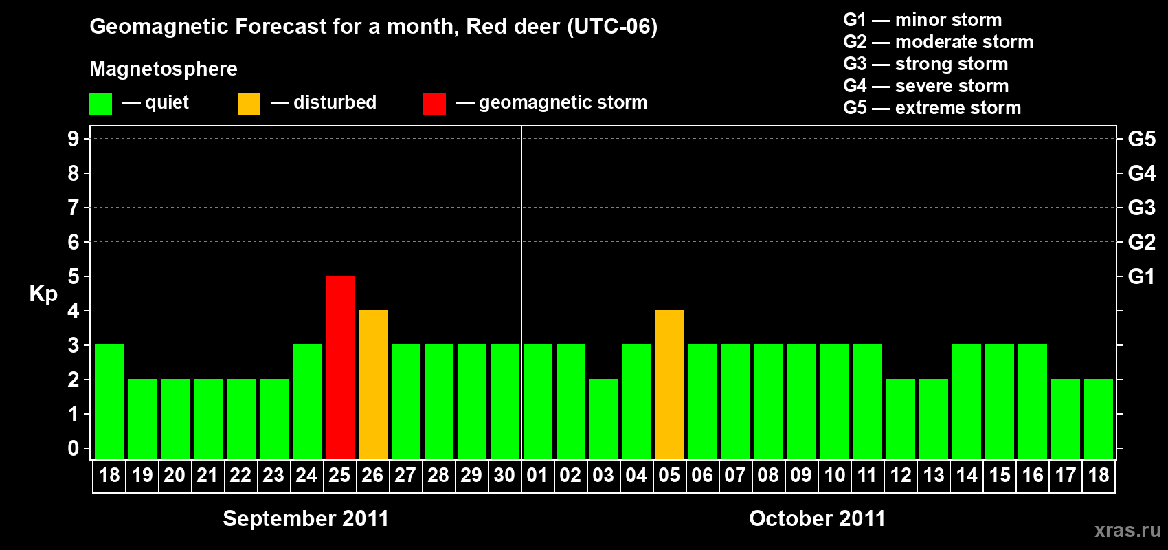 Forecast of the daily maximal value of geomagnetic index Kp for <b>1 month</b> (31 days) <b>from Sep 18, 2011 to Oct 18, 2011</b>