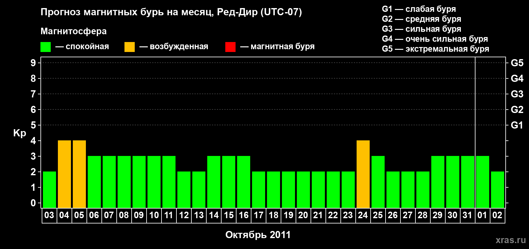 Прогноз максимального суточного геомагнитного индекса Kp на <b>1 месяц</b> (31 день) <b>с 03 октября по 02 ноября 2011 г</b>