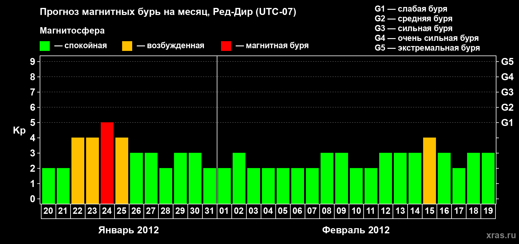 Прогноз максимального суточного геомагнитного индекса Kp на <b>1 месяц</b> (31 день) <b>с 20 января по 19 февраля 2012 г</b>