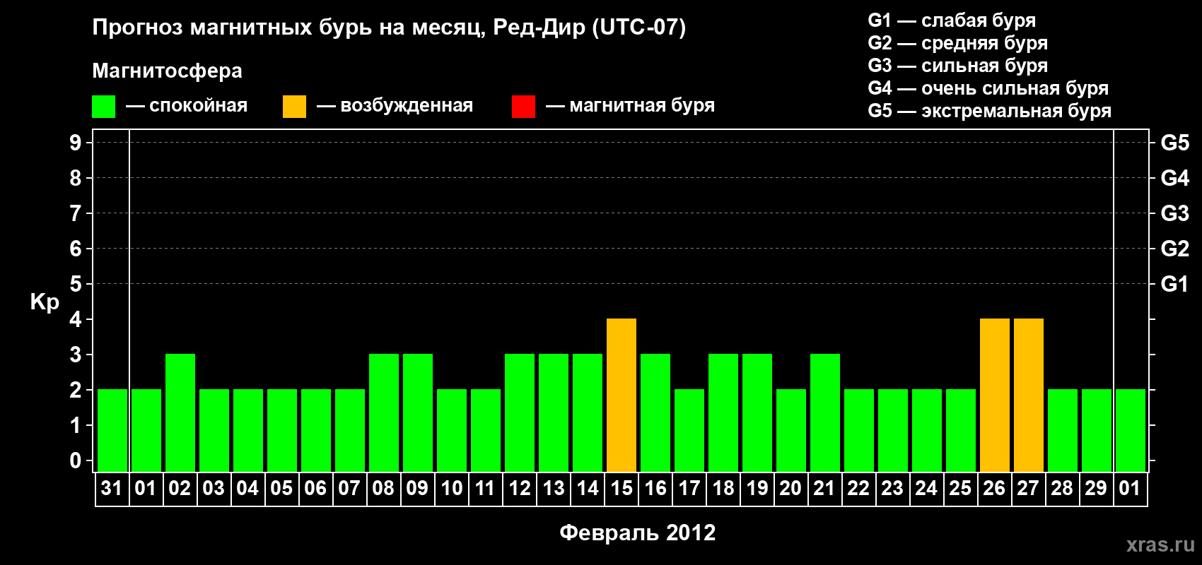 Прогноз максимального суточного геомагнитного индекса Kp на <b>1 месяц</b> (31 день) <b>с 31 января по 01 марта 2012 г</b>