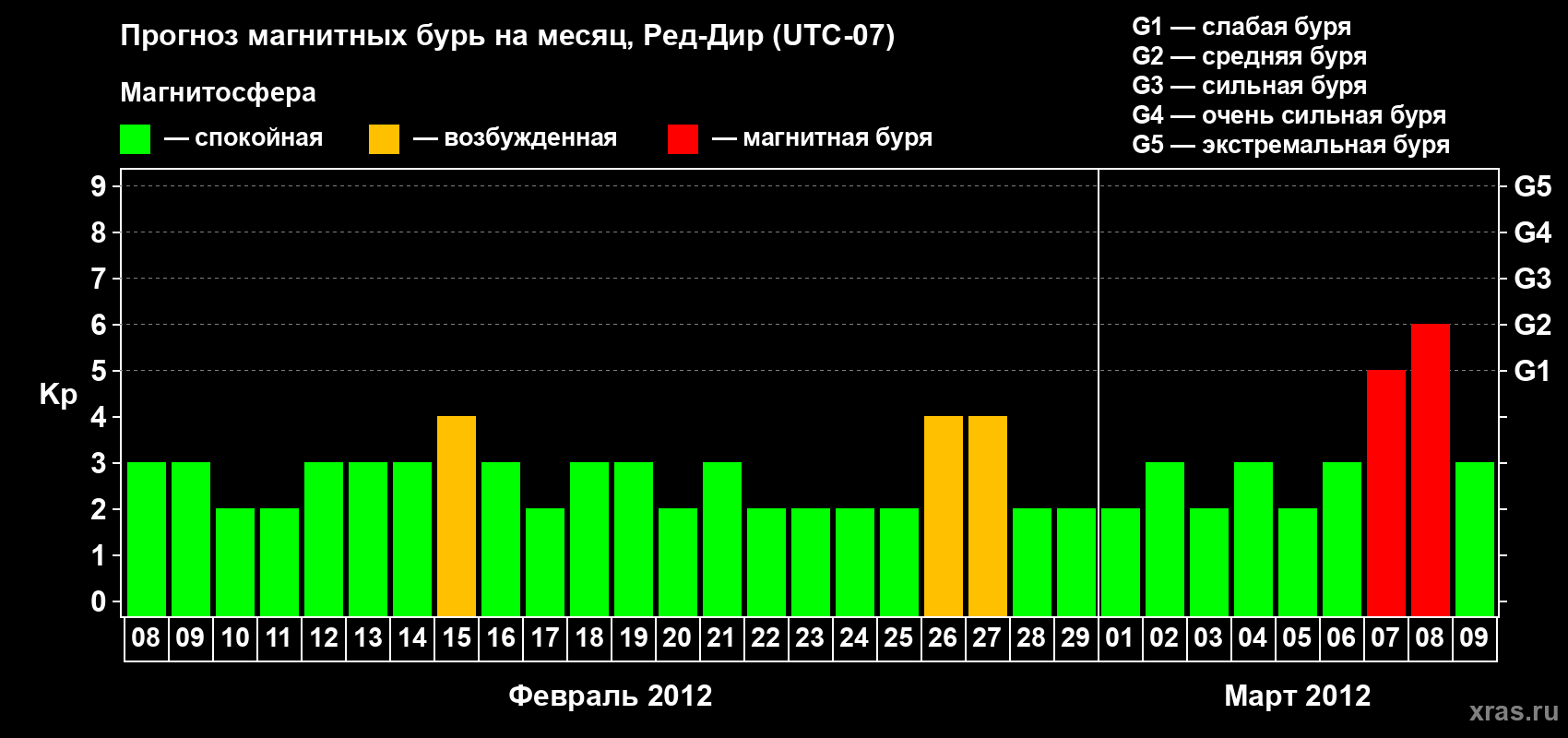 Прогноз максимального суточного геомагнитного индекса Kp на <b>1 месяц</b> (31 день) <b>с 08 февраля по 09 марта 2012 г</b>