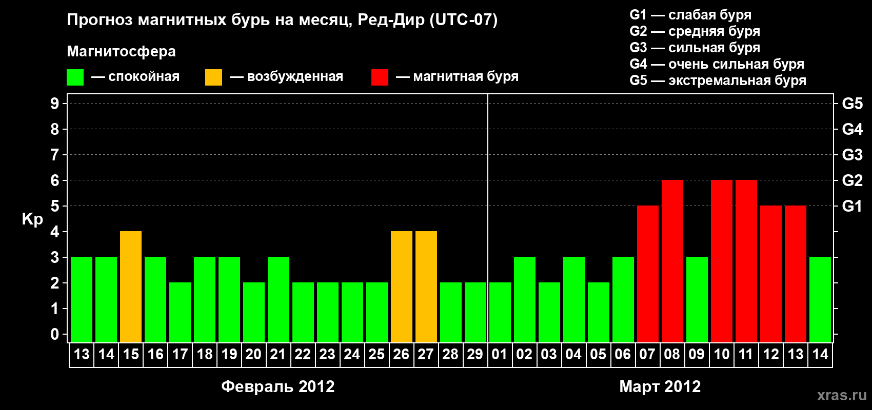 Прогноз максимального суточного геомагнитного индекса Kp на <b>1 месяц</b> (31 день) <b>с 13 февраля по 14 марта 2012 г</b>