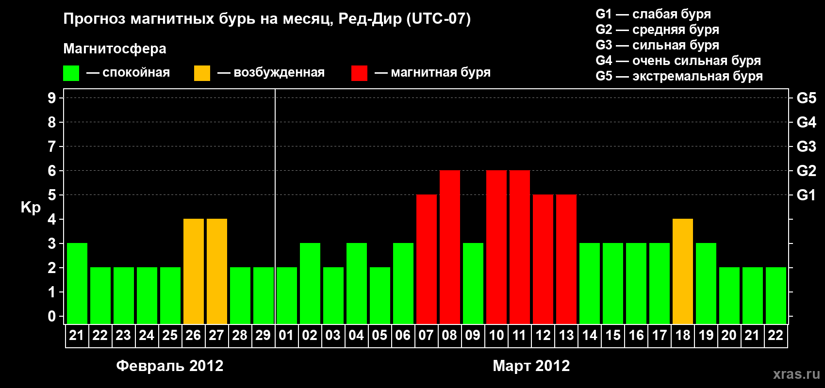 Прогноз максимального суточного геомагнитного индекса Kp на <b>1 месяц</b> (31 день) <b>с 21 февраля по 22 марта 2012 г</b>