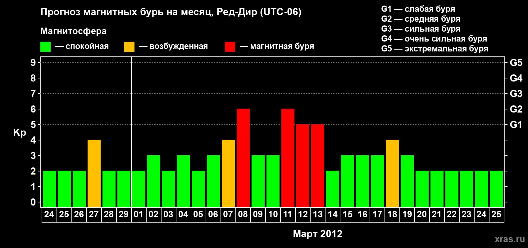 Прогноз максимального суточного геомагнитного индекса Kp на <b>1 месяц</b> (31 день) <b>с 24 февраля по 25 марта 2012 г</b>
