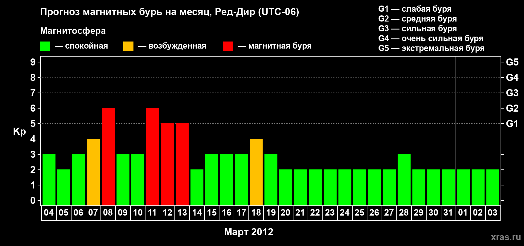 Прогноз максимального суточного геомагнитного индекса Kp на <b>1 месяц</b> (31 день) <b>с 04 марта по 03 апреля 2012 г</b>