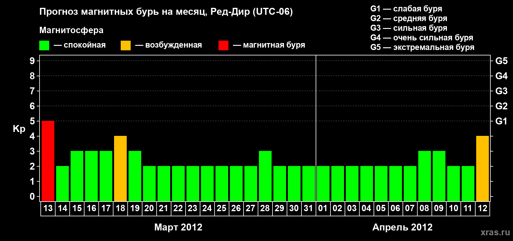 Прогноз максимального суточного геомагнитного индекса Kp на <b>1 месяц</b> (31 день) <b>с 13 марта по 12 апреля 2012 г</b>