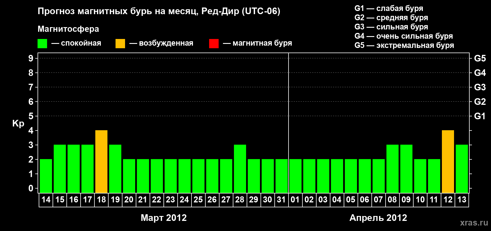 Прогноз максимального суточного геомагнитного индекса Kp на <b>1 месяц</b> (31 день) <b>с 14 марта по 13 апреля 2012 г</b>
