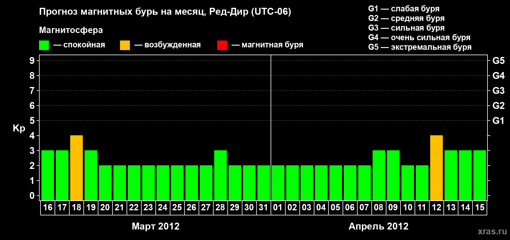 Прогноз максимального суточного геомагнитного индекса Kp на <b>1 месяц</b> (31 день) <b>с 16 марта по 15 апреля 2012 г</b>