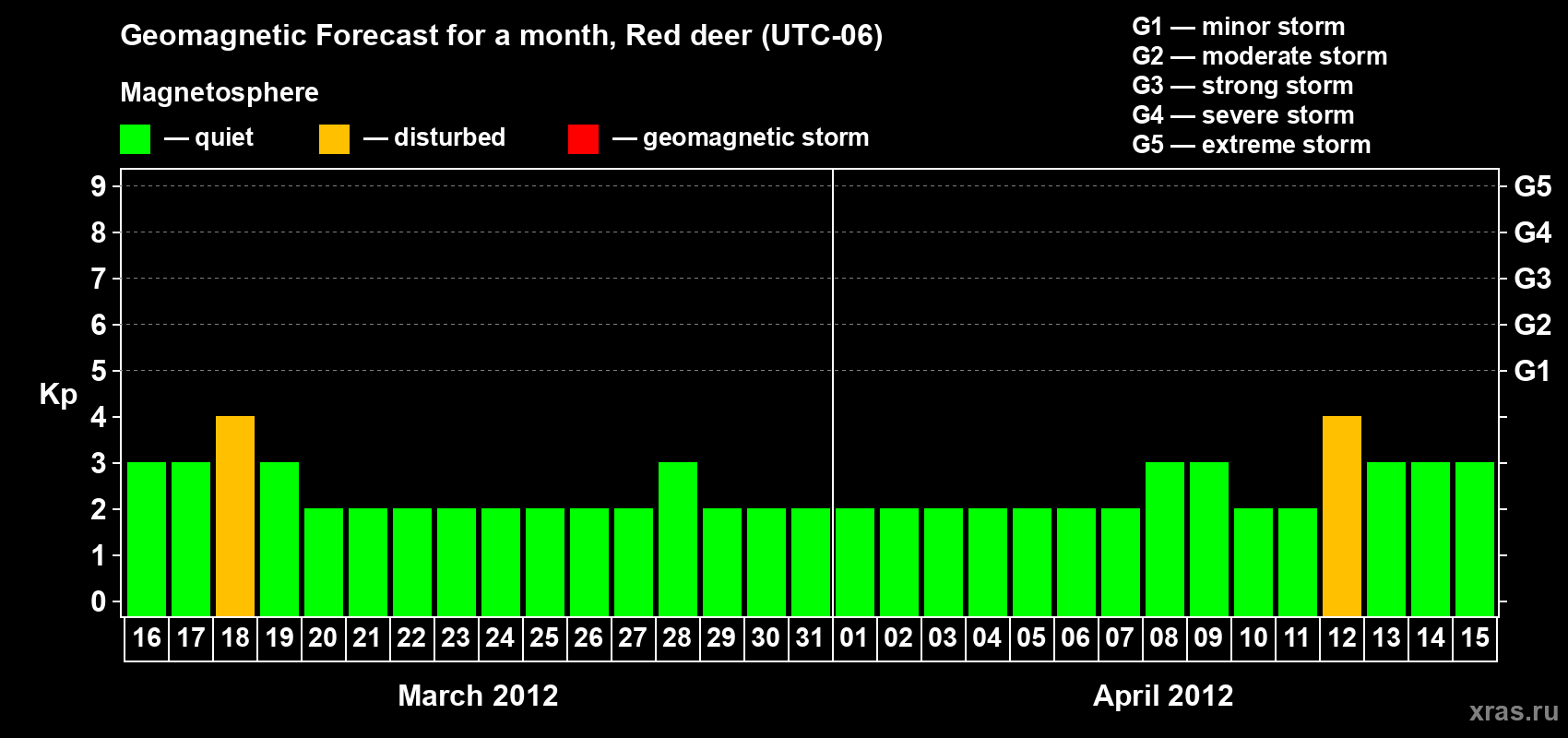Forecast of the daily maximal value of geomagnetic index Kp for <b>1 month</b> (31 days) <b>from Mar 16, 2012 to Apr 15, 2012</b>