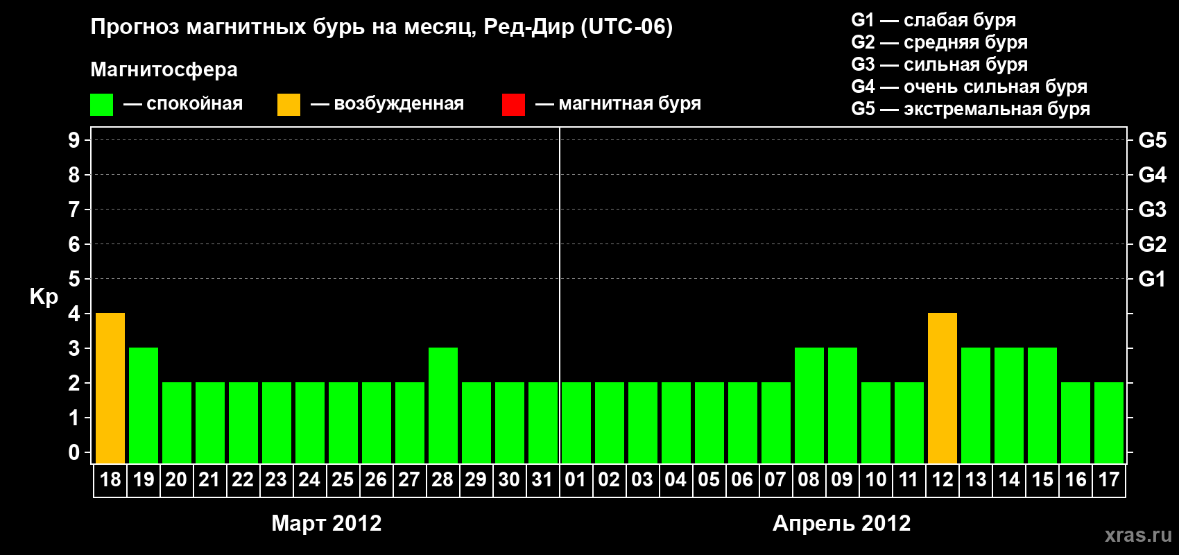 Прогноз максимального суточного геомагнитного индекса Kp на <b>1 месяц</b> (31 день) <b>с 18 марта по 17 апреля 2012 г</b>