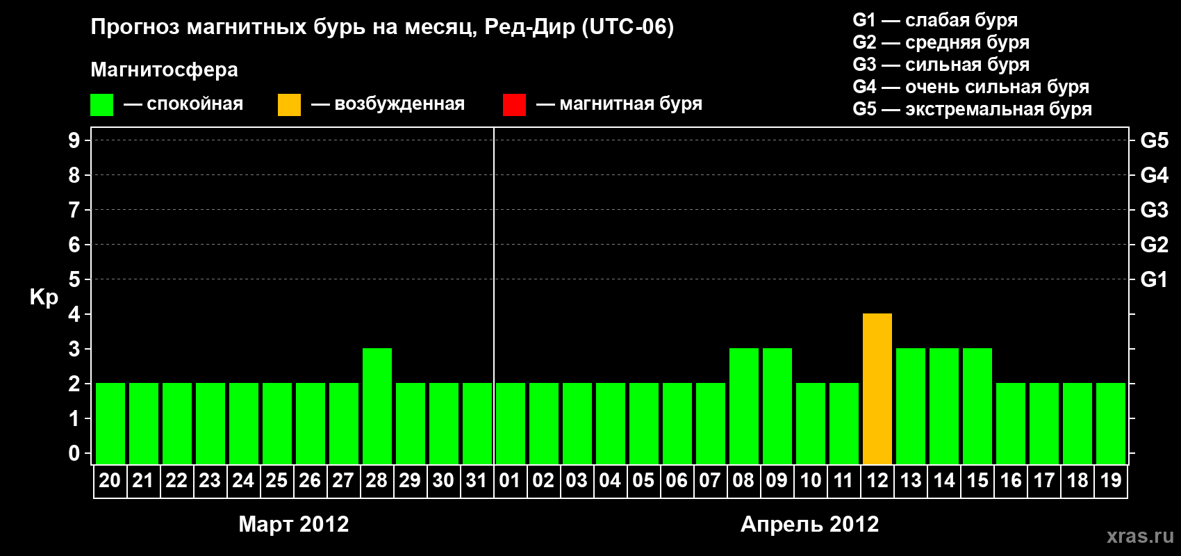 Прогноз максимального суточного геомагнитного индекса Kp на <b>1 месяц</b> (31 день) <b>с 20 марта по 19 апреля 2012 г</b>