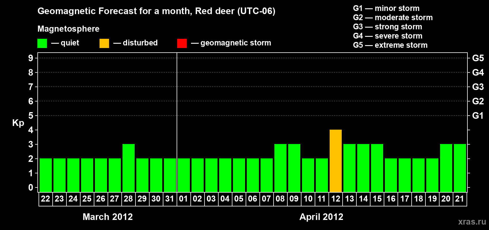Forecast of the daily maximal value of geomagnetic index Kp for <b>1 month</b> (31 days) <b>from Mar 22, 2012 to Apr 21, 2012</b>