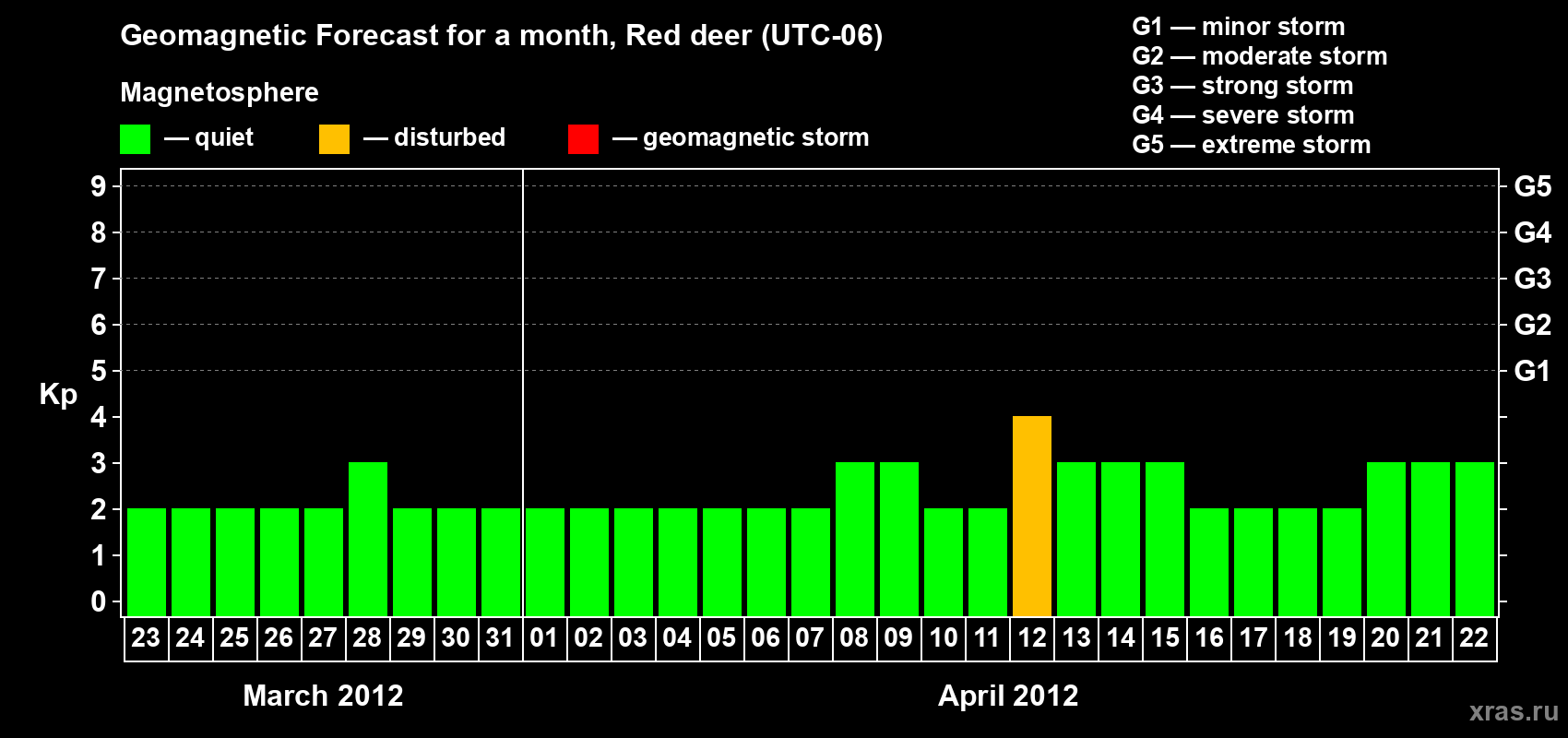 Forecast of the daily maximal value of geomagnetic index Kp for <b>1 month</b> (31 days) <b>from Mar 23, 2012 to Apr 22, 2012</b>