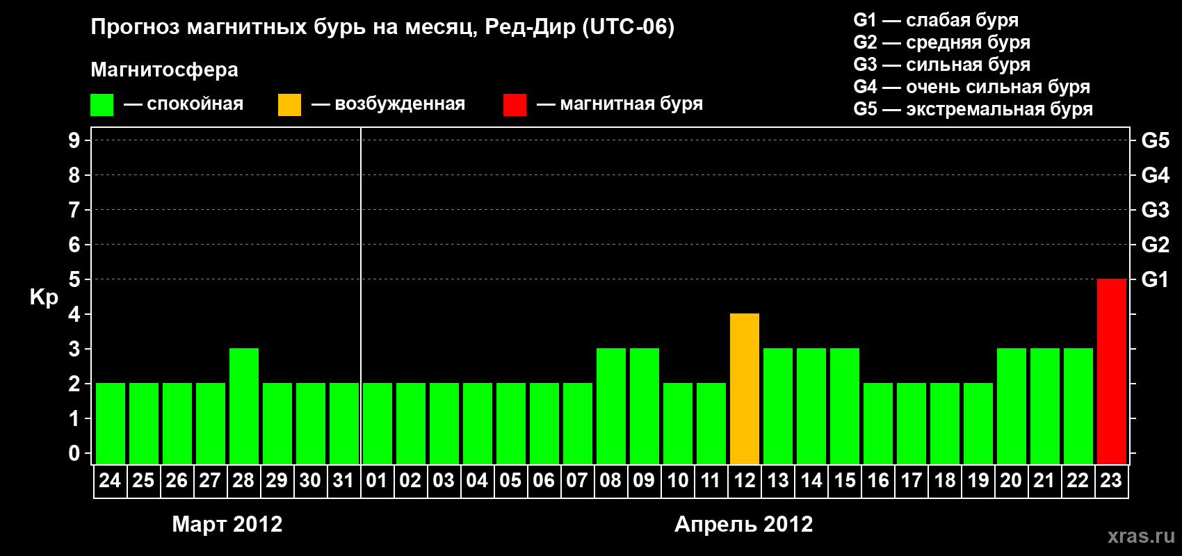 Прогноз максимального суточного геомагнитного индекса Kp на <b>1 месяц</b> (31 день) <b>с 24 марта по 23 апреля 2012 г</b>