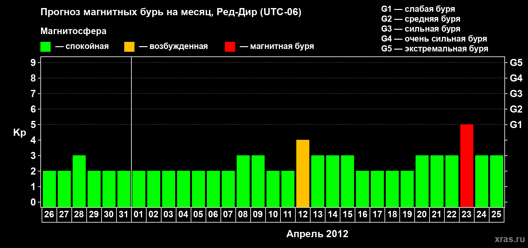Прогноз максимального суточного геомагнитного индекса Kp на <b>1 месяц</b> (31 день) <b>с 26 марта по 25 апреля 2012 г</b>