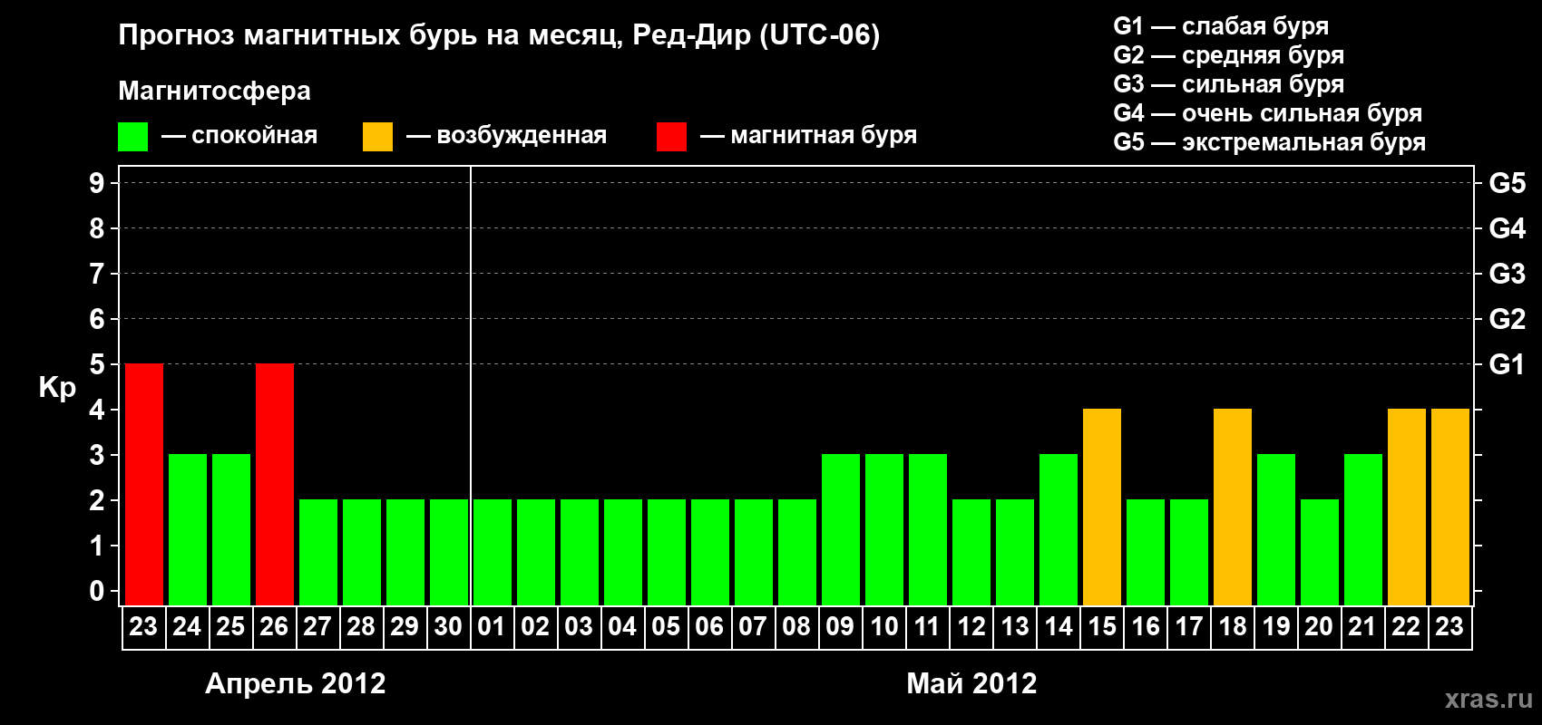 Прогноз максимального суточного геомагнитного индекса Kp на <b>1 месяц</b> (31 день) <b>с 23 апреля по 23 мая 2012 г</b>
