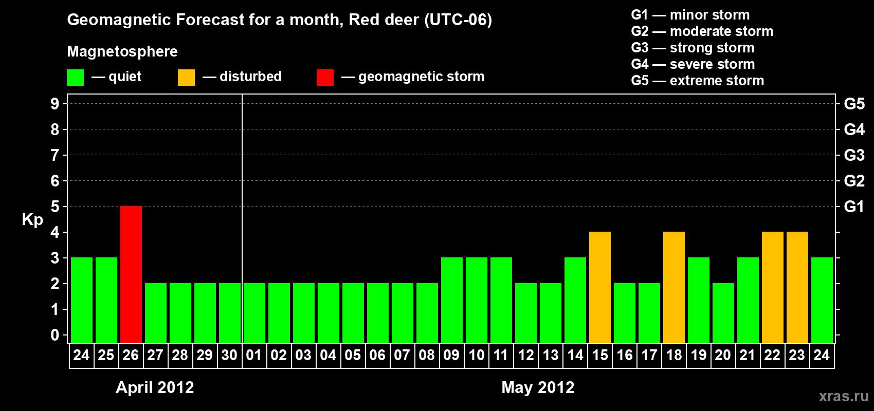Forecast of the daily maximal value of geomagnetic index Kp for <b>1 month</b> (31 days) <b>from Apr 24, 2012 to May 24, 2012</b>