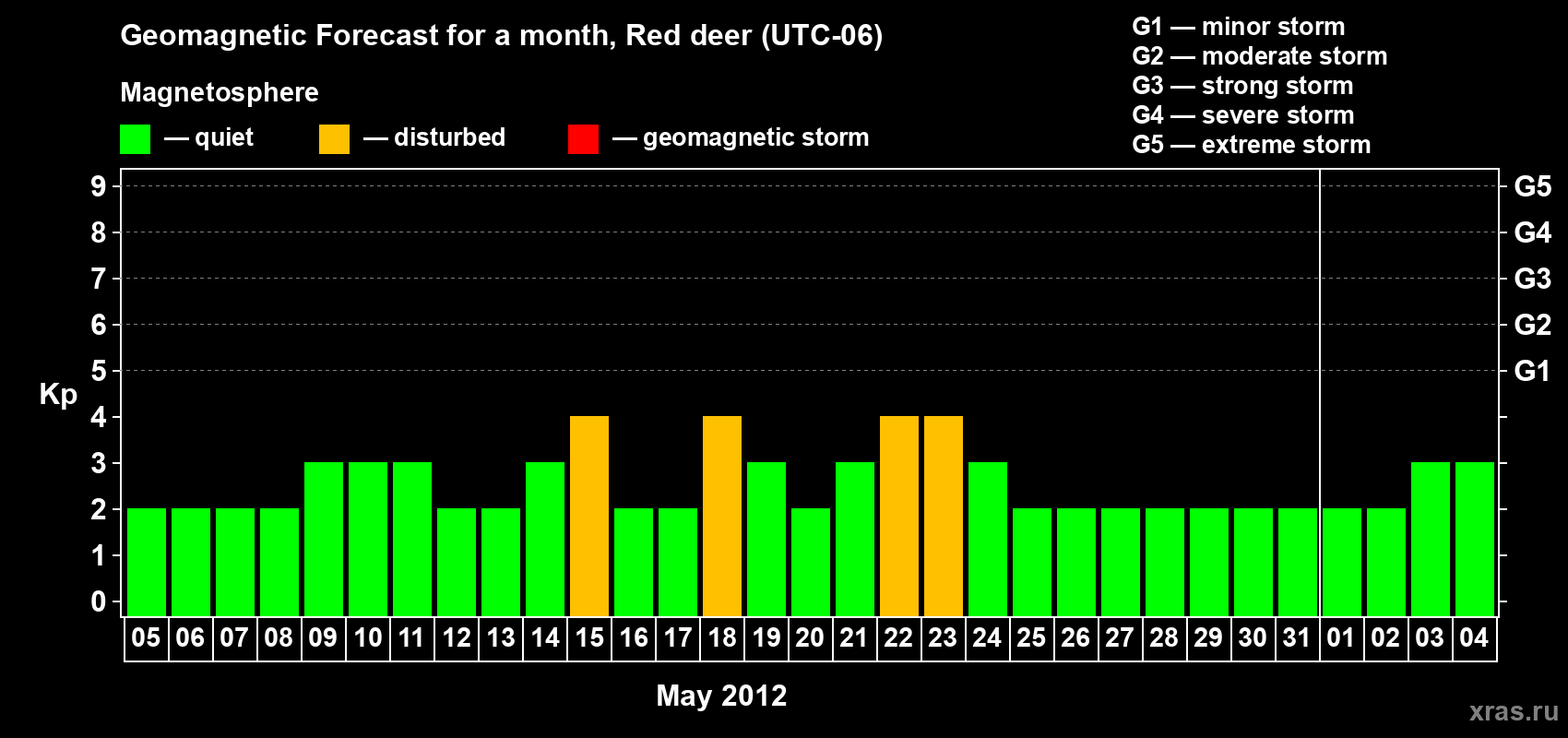 Forecast of the daily maximal value of geomagnetic index Kp for <b>1 month</b> (31 days) <b>from May 05, 2012 to Jun 04, 2012</b>