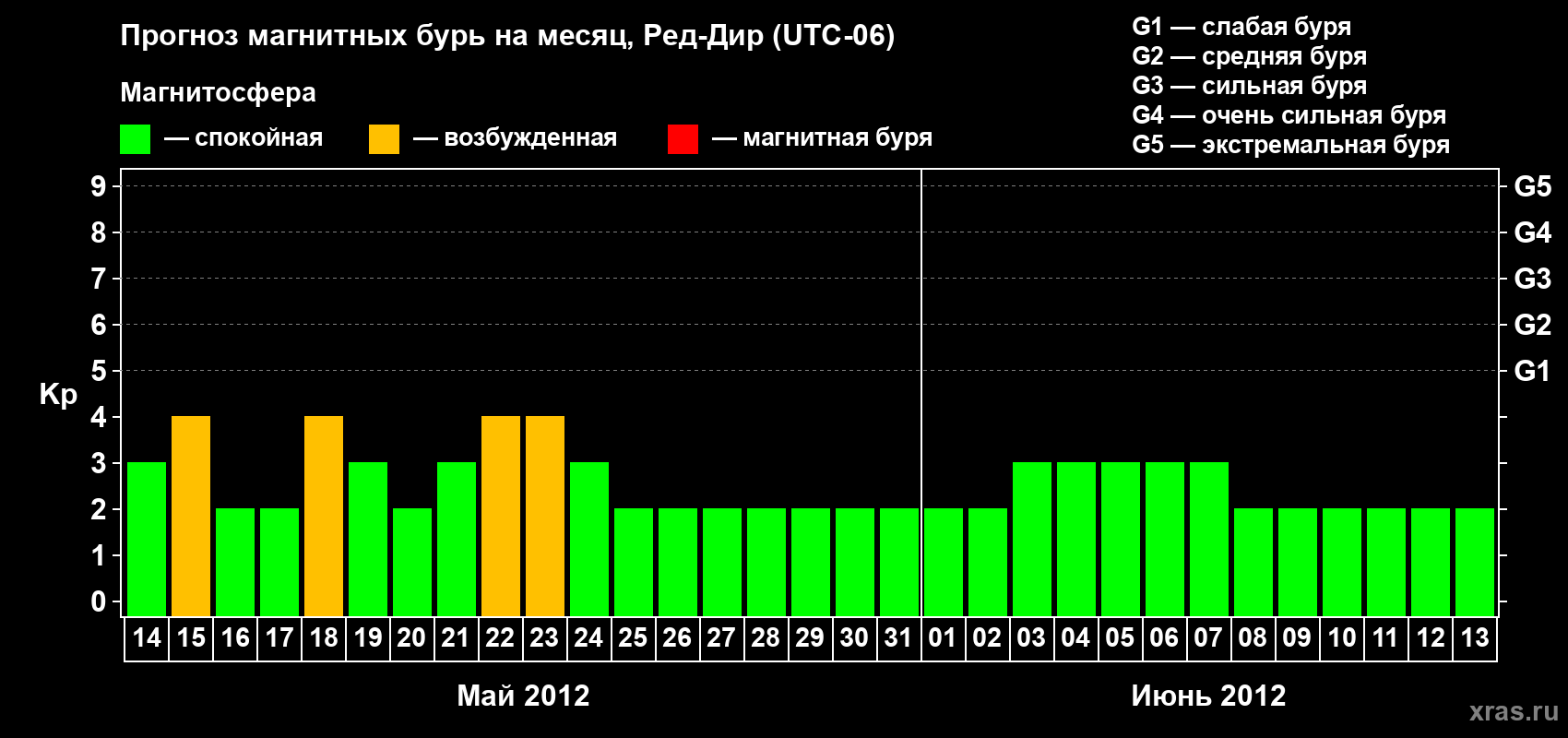 Прогноз максимального суточного геомагнитного индекса Kp на <b>1 месяц</b> (31 день) <b>с 14 мая по 13 июня 2012 г</b>