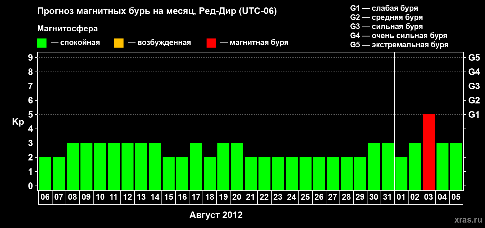 Прогноз максимального суточного геомагнитного индекса Kp на <b>1 месяц</b> (31 день) <b>с 06 августа по 05 сентября 2012 г</b>