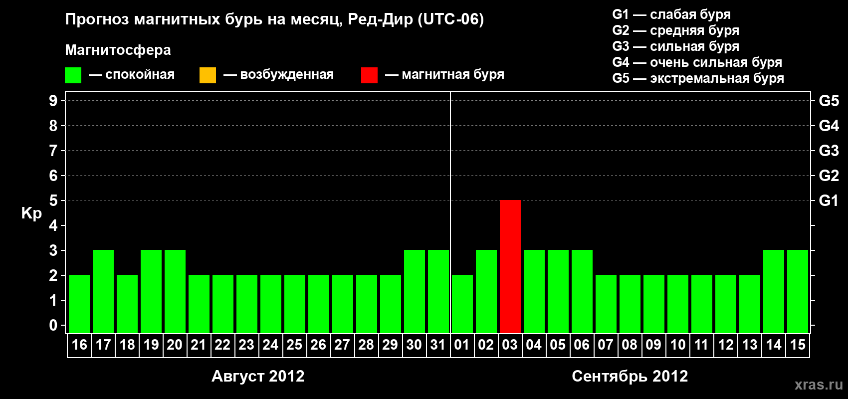 Прогноз максимального суточного геомагнитного индекса Kp на <b>1 месяц</b> (31 день) <b>с 16 августа по 15 сентября 2012 г</b>