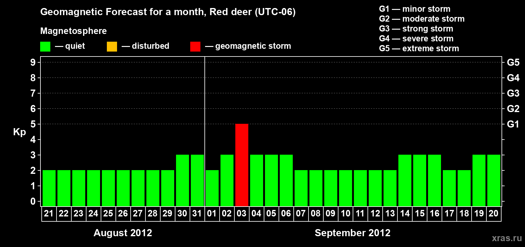 Forecast of the daily maximal value of geomagnetic index Kp for <b>1 month</b> (31 days) <b>from Aug 21, 2012 to Sep 20, 2012</b>
