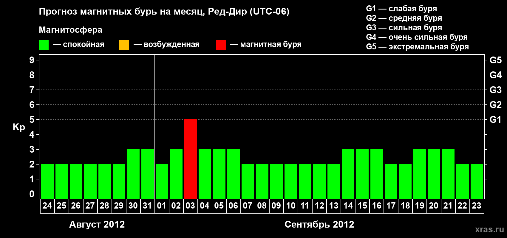 Прогноз максимального суточного геомагнитного индекса Kp на <b>1 месяц</b> (31 день) <b>с 24 августа по 23 сентября 2012 г</b>