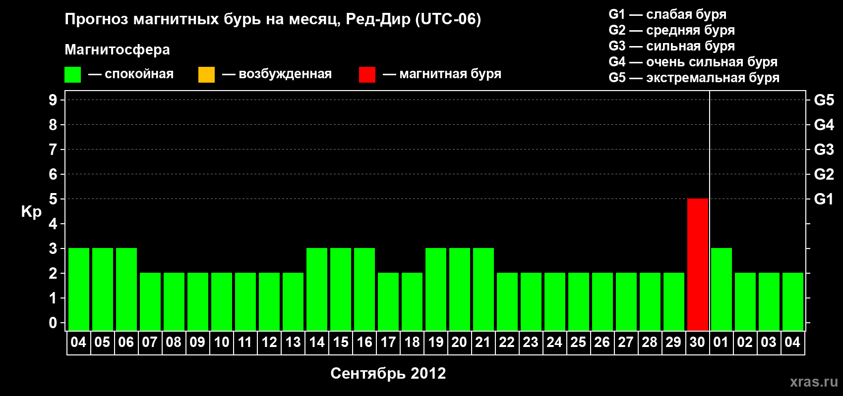 Прогноз максимального суточного геомагнитного индекса Kp на <b>1 месяц</b> (31 день) <b>с 04 сентября по 04 октября 2012 г</b>