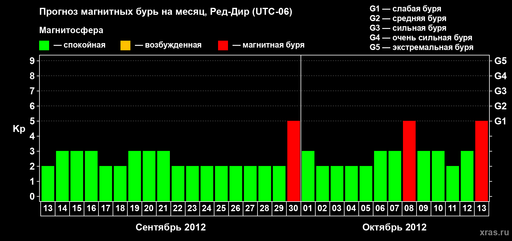 Прогноз максимального суточного геомагнитного индекса Kp на <b>1 месяц</b> (31 день) <b>с 13 сентября по 13 октября 2012 г</b>