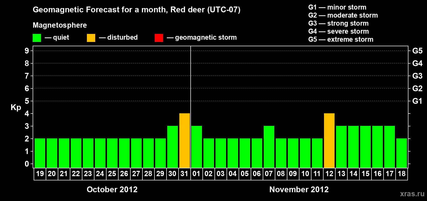Forecast of the daily maximal value of geomagnetic index Kp for <b>1 month</b> (31 days) <b>from Oct 19, 2012 to Nov 18, 2012</b>