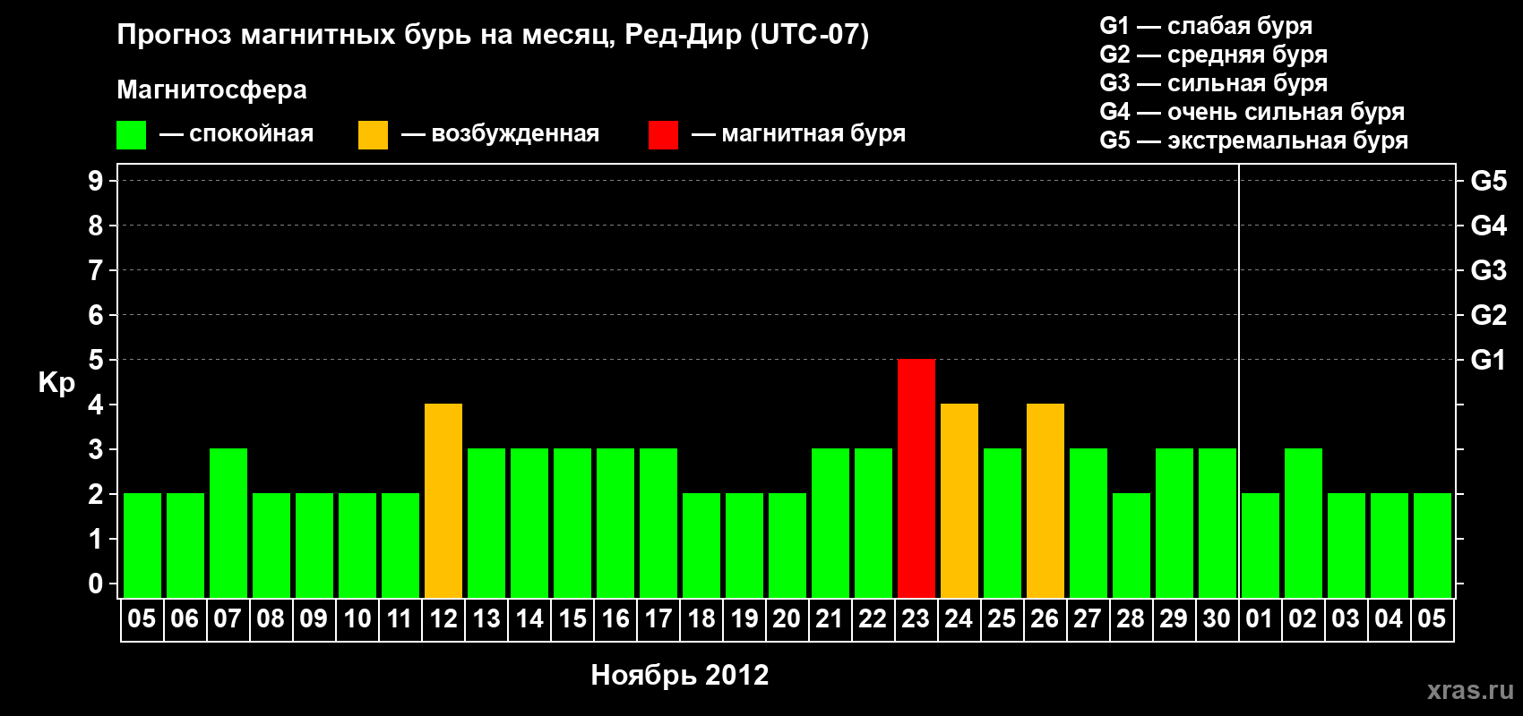 Прогноз максимального суточного геомагнитного индекса Kp на <b>1 месяц</b> (31 день) <b>с 05 ноября по 05 декабря 2012 г</b>