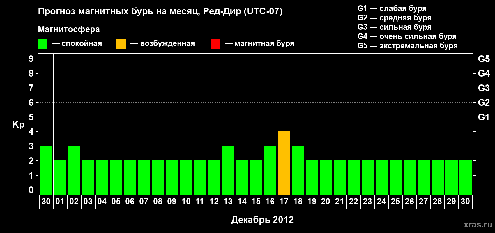 Прогноз максимального суточного геомагнитного индекса Kp на <b>1 месяц</b> (31 день) <b>с 30 ноября по 30 декабря 2012 г</b>
