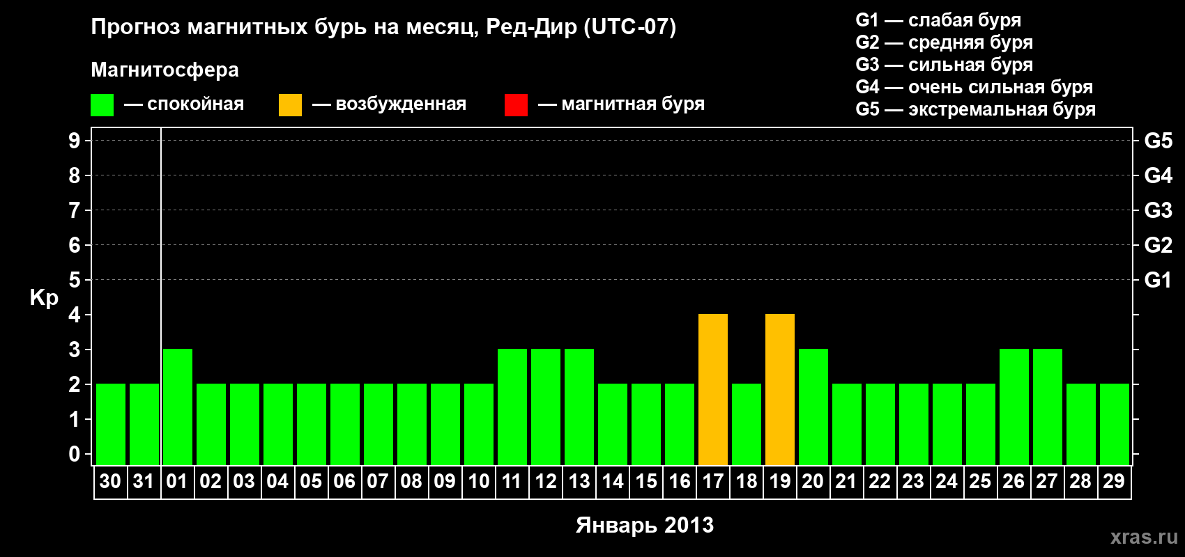 Прогноз максимального суточного геомагнитного индекса Kp на <b>1 месяц</b> (31 день) <b>с 30 декабря 2012 г по 29 января 2013 г</b>