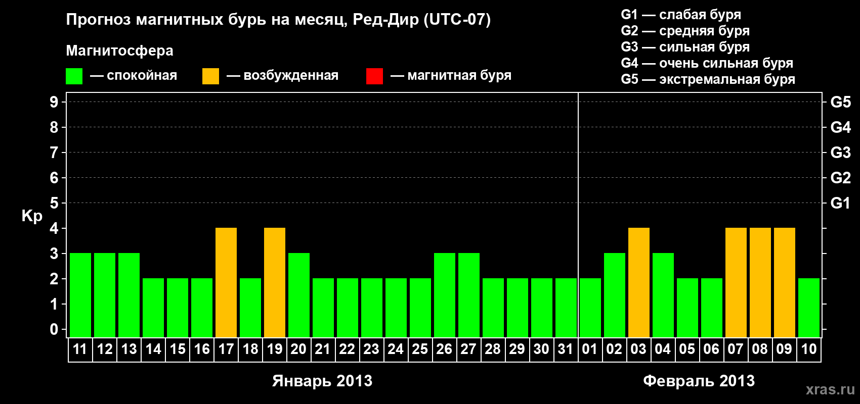 Прогноз максимального суточного геомагнитного индекса Kp на <b>1 месяц</b> (31 день) <b>с 11 января по 10 февраля 2013 г</b>