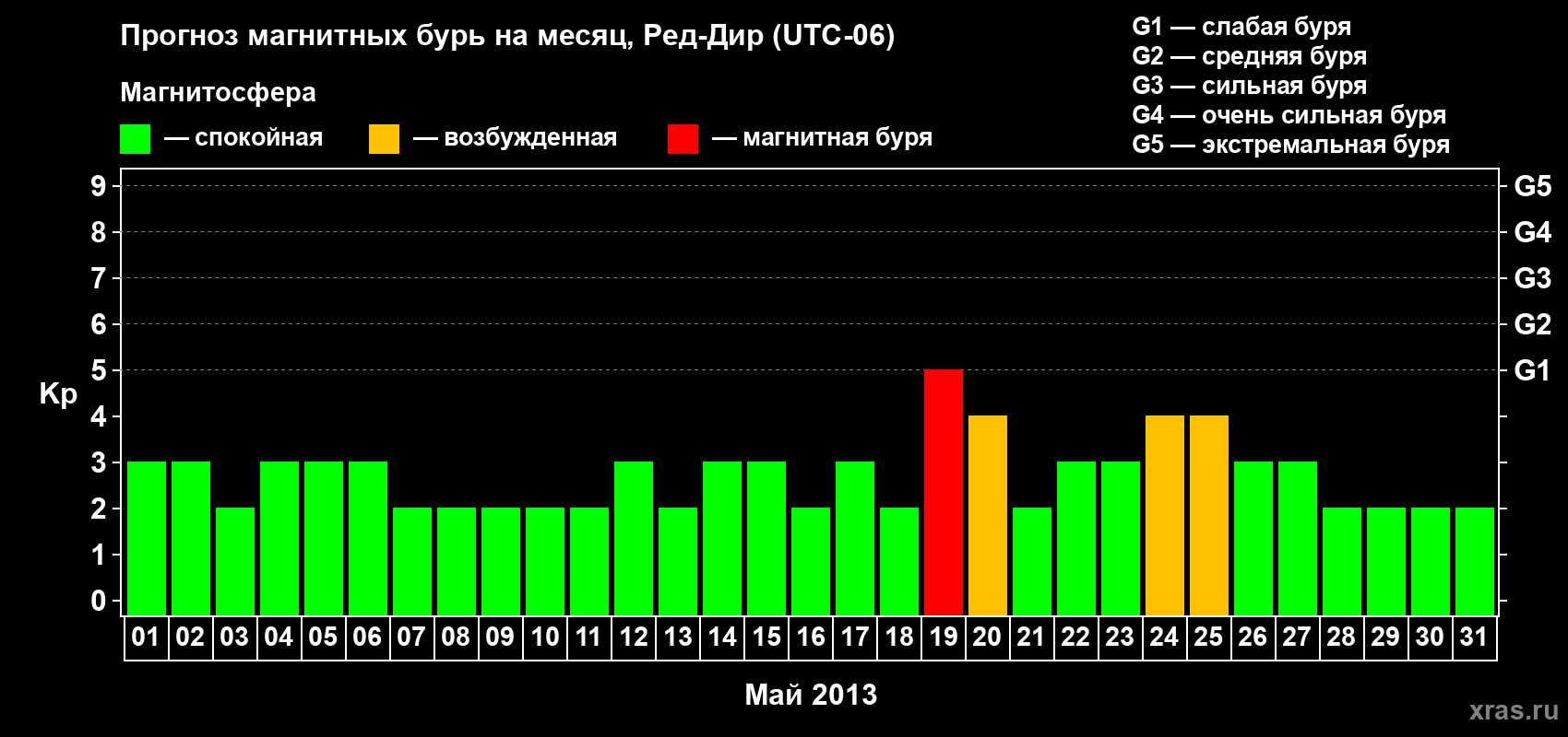 Прогноз максимального суточного геомагнитного индекса Kp на <b>1 месяц</b> (31 день) <b>с 01 мая по 31 мая 2013 г</b>
